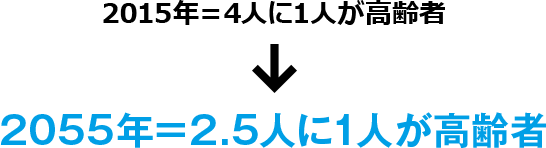 2015年＝4人に1人が高齢者 2055年＝2.5人に1人が高齢者